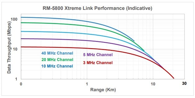 RM-5800 Xtreme Link Performance (Indicative) graph
