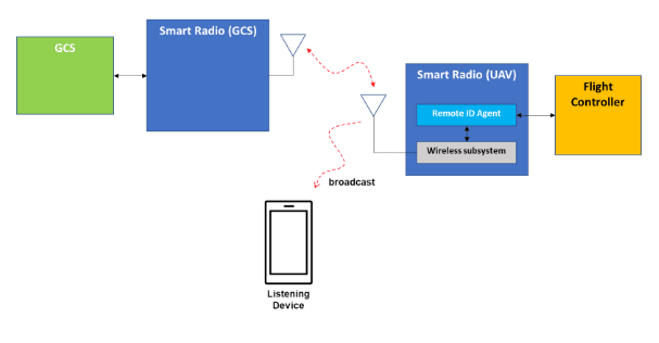 Block diagram illustrates setup of Doodle Labs' Remote ID solution